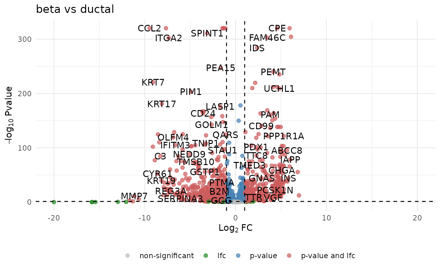 Volcano plot of DE genes