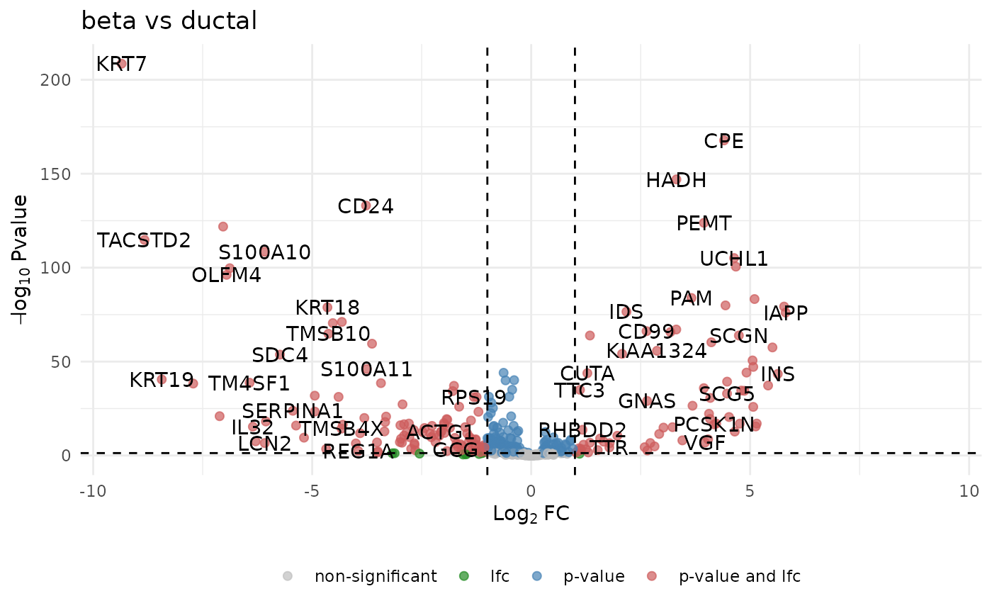 Volcano plot of DE genes