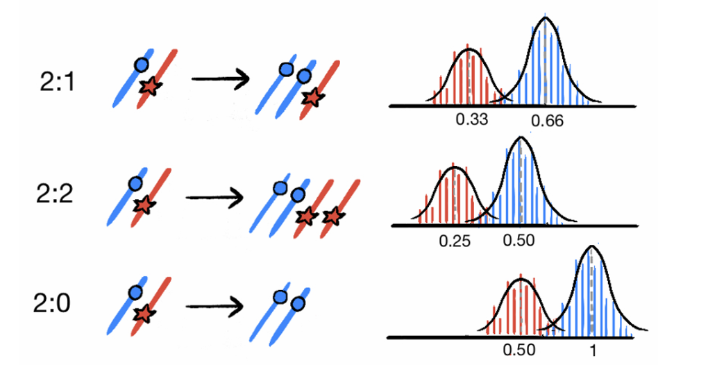 Overview timing problem